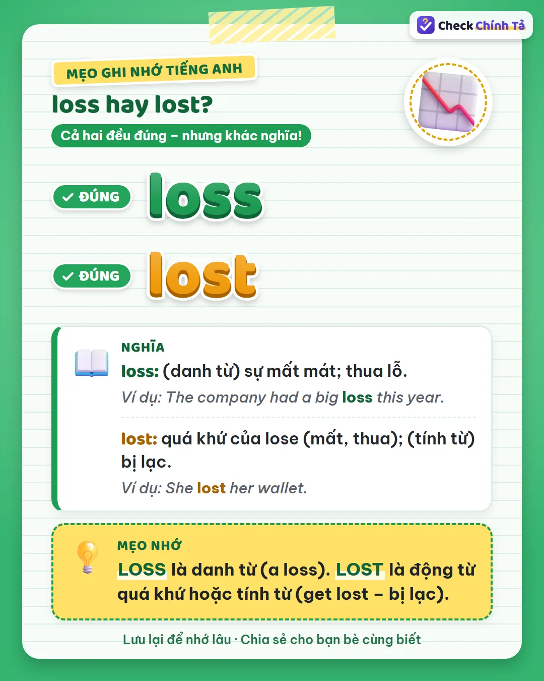 Mẹo ghi nhớ: loss là danh từ (a loss); lost là động từ quá khứ hoặc tính từ (get lost – bị lạc).