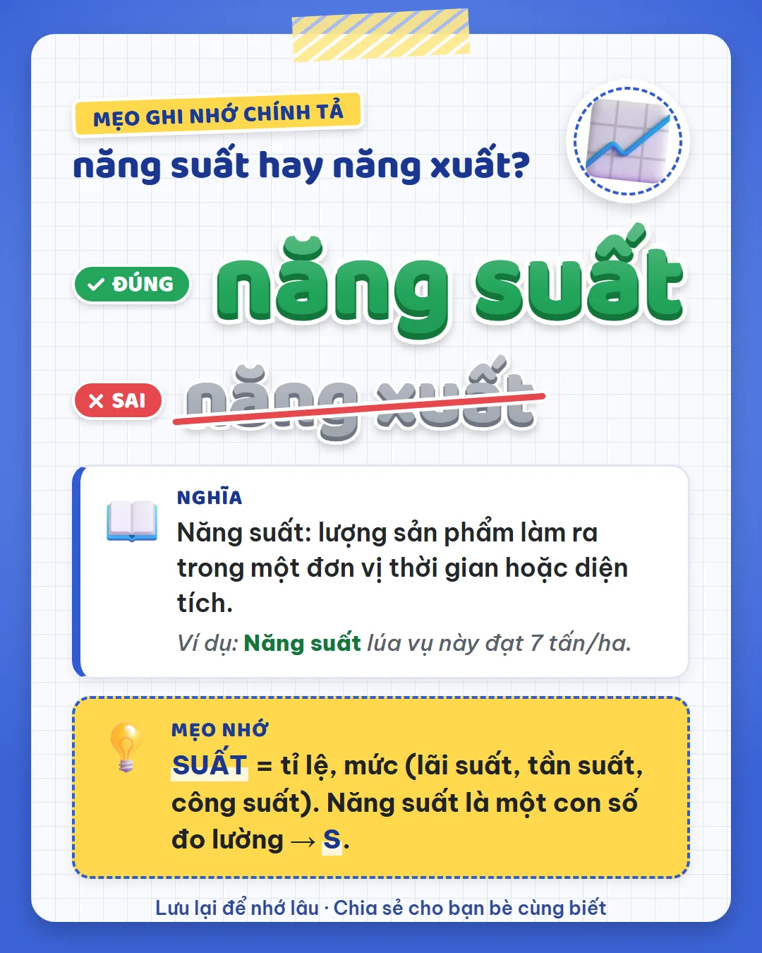Mẹo ghi nhớ: suất là tỉ lệ, mức, như lãi suất, công suất. Năng suất là một con số đo lường nên viết S.