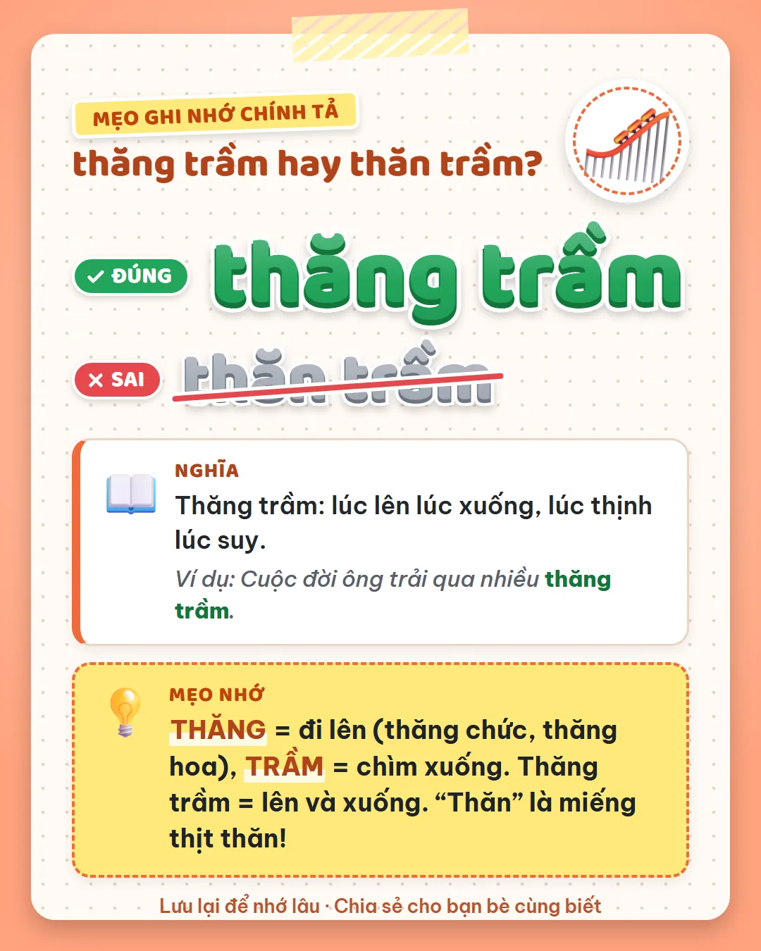 Mẹo ghi nhớ: thăng là đi lên như thăng chức, thăng hoa; trầm là chìm xuống. Thăng trầm là lên và xuống; thăn là thịt thăn.