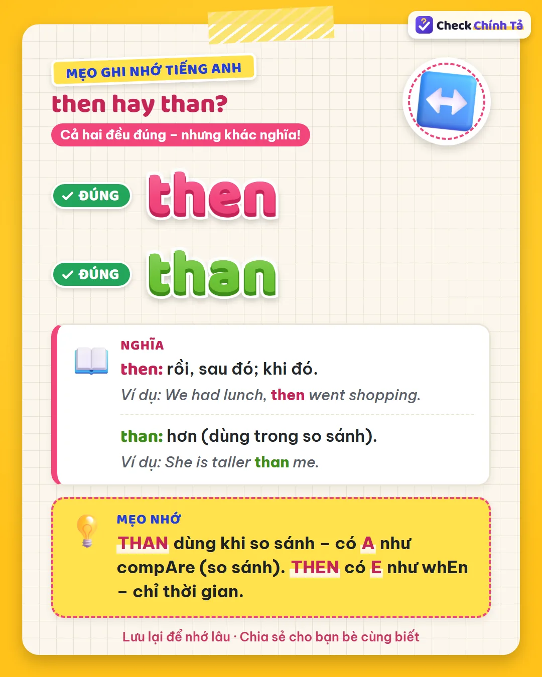 Mẹo ghi nhớ: than có A như compare, dùng khi so sánh; then có E như when, chỉ thời gian.